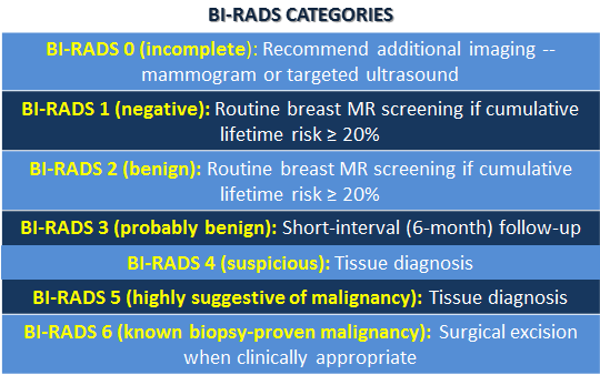 Understanding Bi Rads For Breast Mr Ucsf Radiology